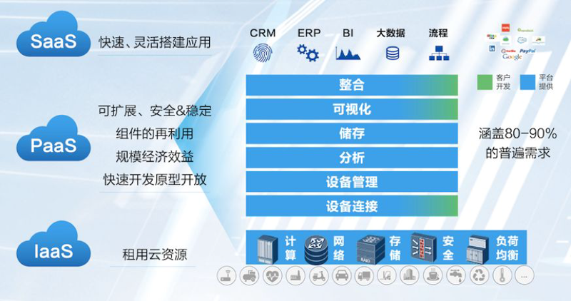 SaaS系统的开发:助力企业数字化转型
